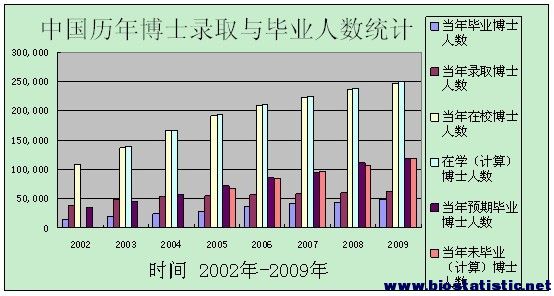 中国博士数量统计